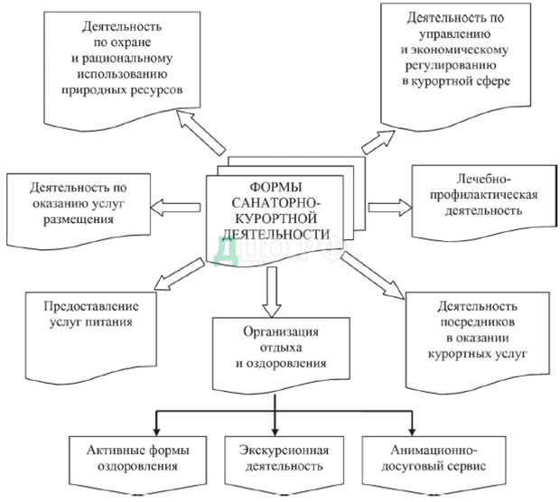 Контрольная работа по теме Государственная политика в сфере санаторно-курортного лечения, оздоровления и отдыха